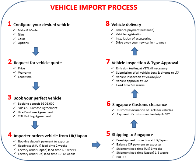 car import process